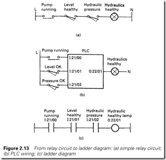 Figure 2.13 From relay circuit to ladder diagram  (a) simple relay circuit;  (b) PLC wiring; (c) ladder diagram