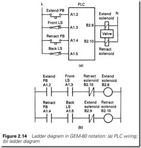 Figure 2.14 Ladder diagram in GEM-80 notation  (a) PLC wiring;  (b) ladder diagram