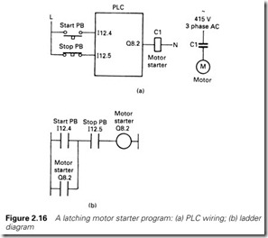 Figure 2.16 A latching motor starter program  (a) PLC wiring; (b) ladder  diagram