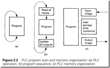 Figure 2.2 PLC program scan and memory organization  (a) PLC  operation; (b) program sequence; (c) PLC memory organization