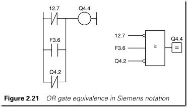 Figure 2.21 OR gate equivalence in Siemens notation