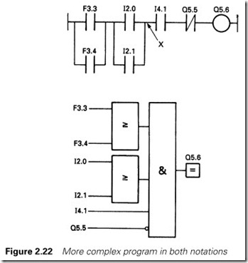 Figure 2.22 More complex program in both notations