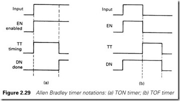 Figure 2.29 Allen Bradley timer notations  (a) TON timer; (b) TOF timer
