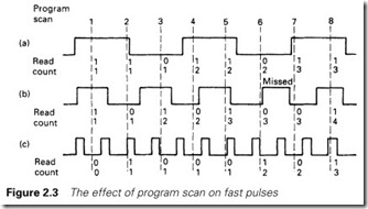 Figure 2.3 The effect of program scan on fast pulses