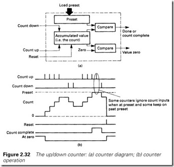 Figure 2.32 The up down counter  (a) counter diagram; (b) counter  operation