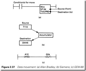 Figure 2.37 Data movement  (a) Allen Bradley; (b) Siemens; (c) GEM-80