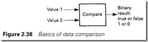 Figure 2.38 Basics of data comparison