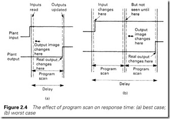 Figure 2.4 The effect of program scan on response time  (a) best case;  (b) worst case