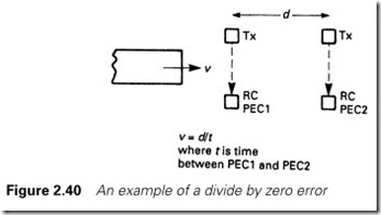 Figure 2.40 An example of a divide by zero error