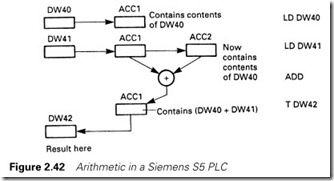 Figure 2.42 Arithmetic in a Siemens S5 PLC