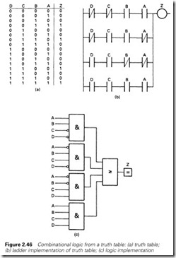 Figure 2.46 Combinational logic from a truth table  (a) truth table;  (b) ladder implementation of truth table; (c) logic implementation
