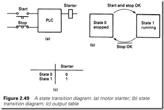 Figure 2.49 A state transition diagram  (a) motor starter; (b) state  transition diagram; (c) output table