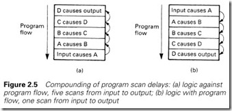 Figure 2.5 Compounding of program scan delays  (a) logic against  program flow, five scans from input to output; (b) logic with program  flow, one sca