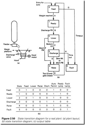 Figure 2.50 State transition diagram for a real plant  (a) plant layout;  (b) state transition diagram; (c) output table