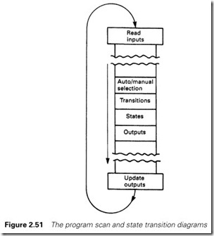 Figure 2.51 The program scan and state transition diagrams