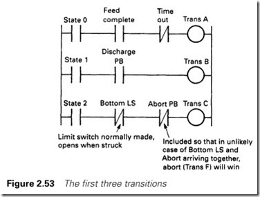 Figure 2.53 The first three transitions