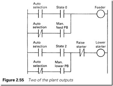 Figure 2.55 Two of the plant outputs