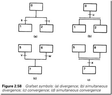 Figure 2.58 Grafset symbols  (a) divergence; (b) simultaneous  divergence; (c) convergence; (d) simultaneous convergence