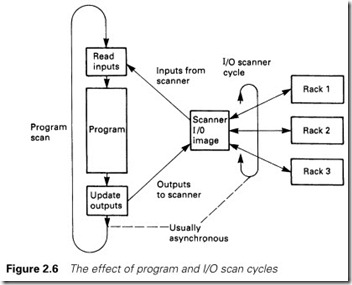 Figure 2.6 The effect of program and I O scan cycles