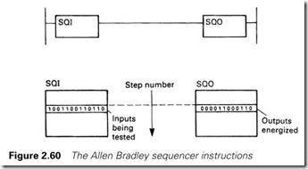Figure 2.60 The Allen Bradley sequencer instructions