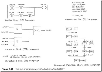 Figure 2.64 The five programming methods defined in IEC1131