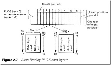Figure 2.7 Allen Bradley PLC-5 card layout
