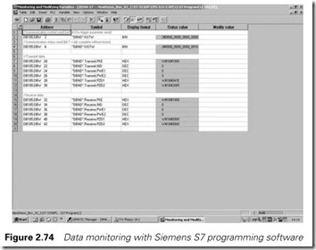 Figure 2.74 Data monitoring with Siemens S7 programming software