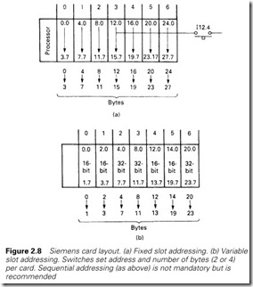 Figure 2.8 Siemens card layout. (a) Fixed slot addressing. (b) Variable  slot addressing. Switches set address and number of bytes (2 or 4)  per card.