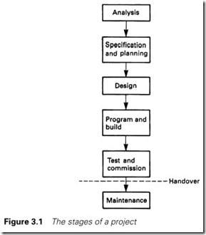 Figure 3.1 The stages of a project
