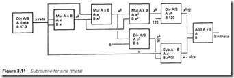 Figure 3.11 Subroutine for sine (theta)