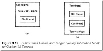 Figure 3.12 Subroutines Cosine and Tangent (using subroutine Sine)    (a) Cosine; (b) Tangent