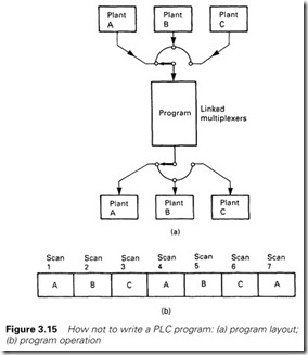 Figure 3.15 How not to write a PLC program  (a) program layout;   (b) program operation