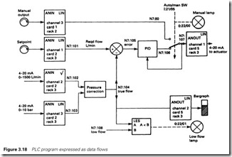Figure 3.18 PLC program expressed as data flows