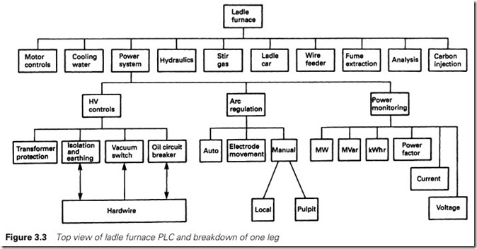 Figure 3.3 Top view of ladle furnace PLC and breakdown of one leg