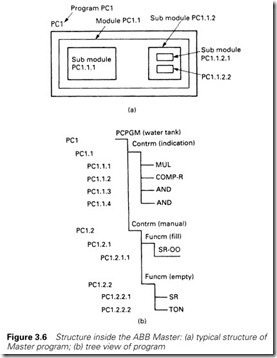 Figure 3.6 Structure inside the ABB Master  (a) typical structure of   Master program; (b) tree view of program