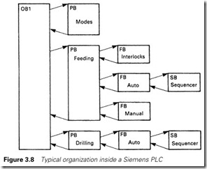 Figure 3.8 Typical organization inside a Siemens PLC