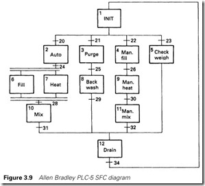 Figure 3.9 Allen Bradley PLC-5 SFC diagram