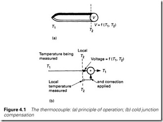 Figure 4.1 The thermocouple  (a) principle of operation; (b) cold junction   compensation