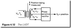 Figure 4.12 The LVDT