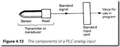 Figure 4.13 The components of a PLC analog input