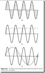 Figure 4.18 The effect of the sampling rate  (a) good sampling; (b) sample   rate too low; (c) aliasing