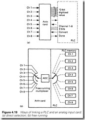 Figure 4.19 Ways of linking a PLC and an analog input card    (a) direct selection; (b) free running