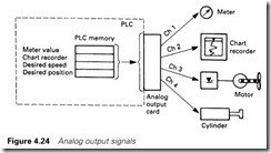 Figure 4.24 Analog output signals