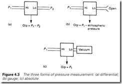 Figure 4.3 The three forms of pressure measurement  (a) differential;   (b) gauge; (c) absolute