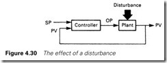 Figure 4.30 The effect of a disturbance