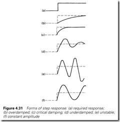 Figure 4.31 Forms of step response  (a) required response;   (b) overdamped; (c) critical damping; (d) underdamped; (e) unstable;   (f) constant ampli