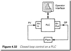 Figure 4.32 Closed loop control on a PLC