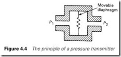 Figure 4.4 The principle of a pressure transmitter