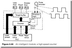 Figure 4.44 An intelligent module; a high-speed counter