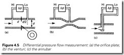 Figure 4.5 Differential pressure flow measurement  (a) the orifice plate;   (b) the venturi; (c) the annubar